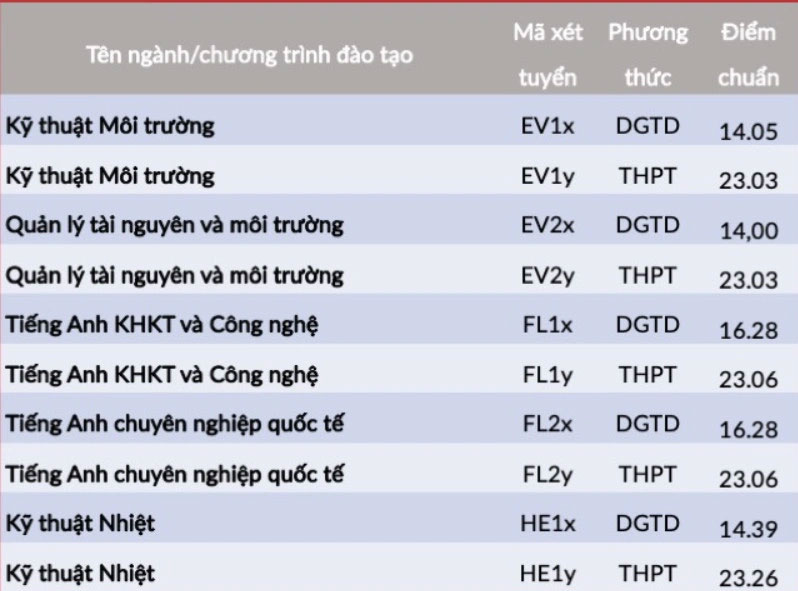 Điểm chuẩn Đại học Bách khoa Hà Nội
