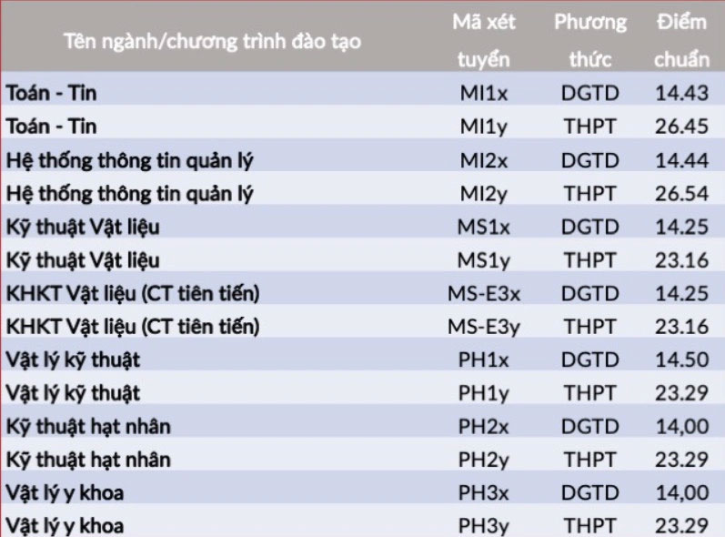 Điểm chuẩn Đại học Bách khoa Hà Nội