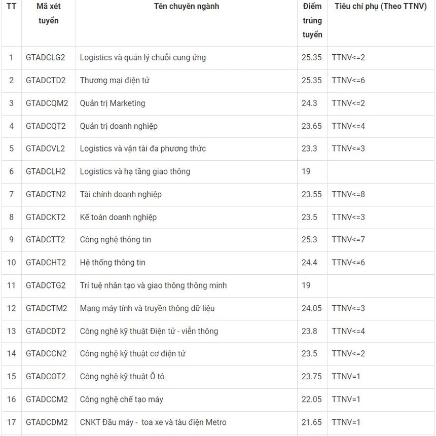 Điểm chuẩn Đại học Công nghệ Giao thông Vận tải năm 2022