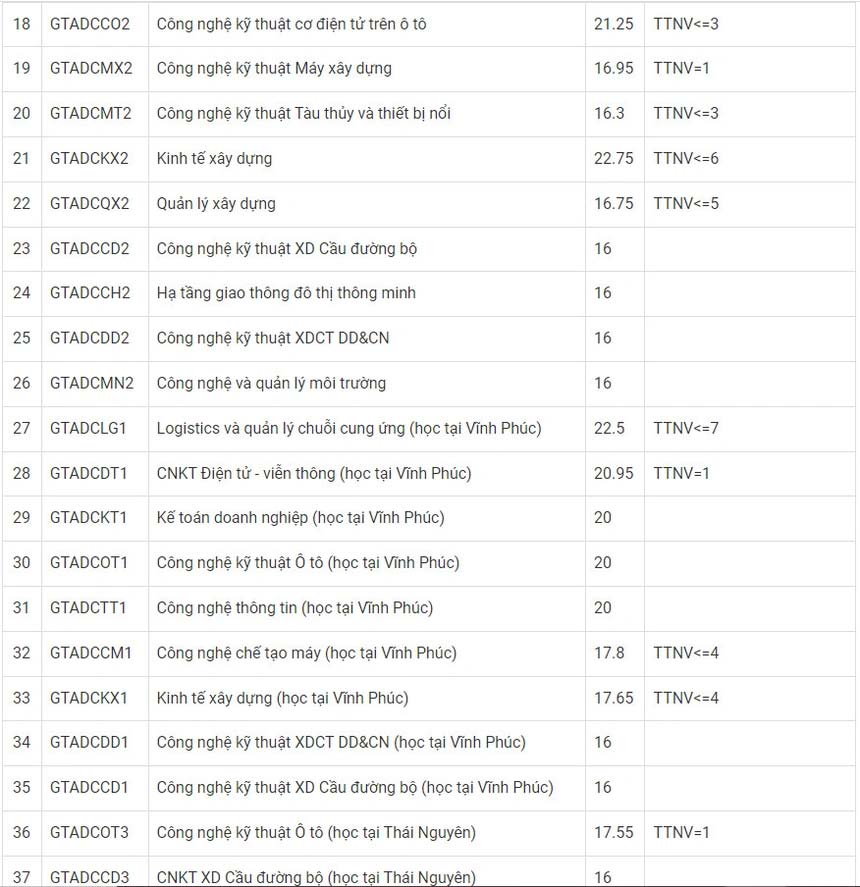 Điểm chuẩn Đại học Công nghệ Giao thông Vận tải năm 2022