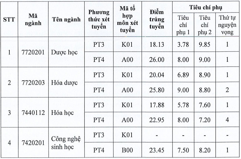 Điểm chuẩn Đại Học Dược Hà Nội năm 2022
