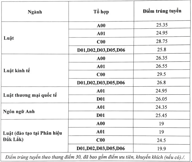 Điểm chuẩn Đại học Luật Hà Nội năm 2022