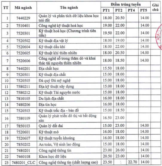 Điểm chuẩn Đại học Mỏ địa chất 2022
