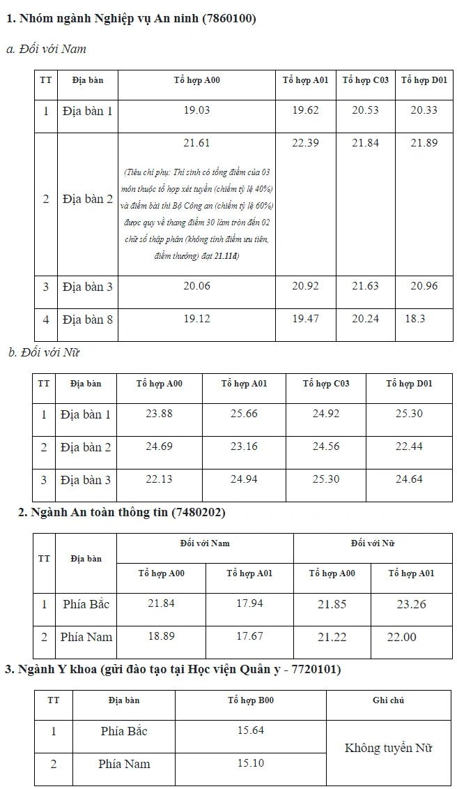 Điểm chuẩn Học viện An ninh Nhân dân 2022