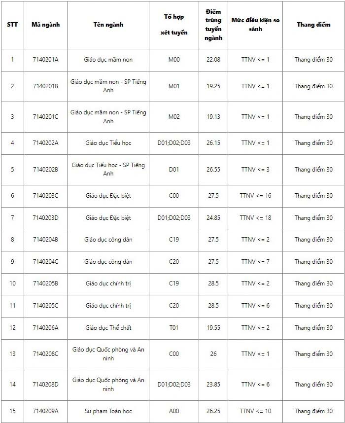 Điểm chuẩn Đại học Sư phạm Hà Nội năm 2022