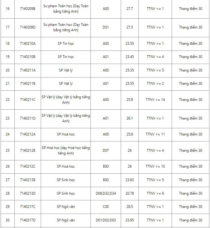 Điểm chuẩn Đại học Sư phạm Hà Nội năm 2022