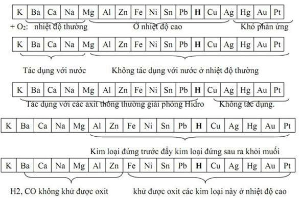 ôn tập hóa học 9