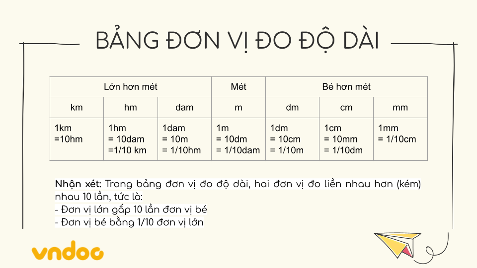 Bảng đơn vị đo độ dài