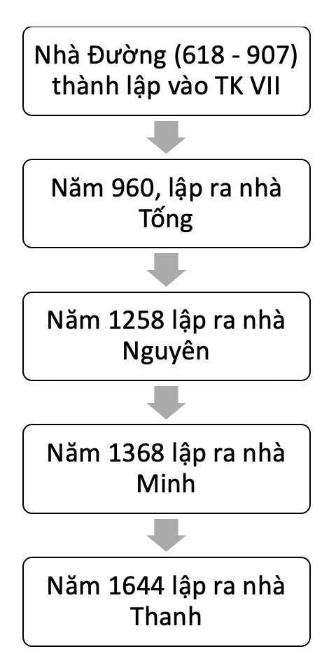 Giải Sử 7 bài 6 Cánh diều