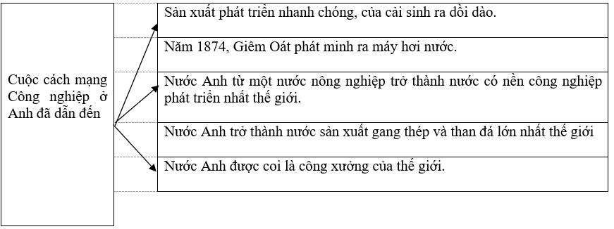 Giải vở bài tập Lịch Sử 8 | Giải VBT Lịch Sử 8