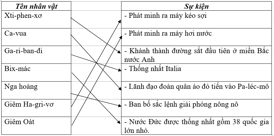 Giải vở bài tập Lịch Sử 8 | Giải VBT Lịch Sử 8