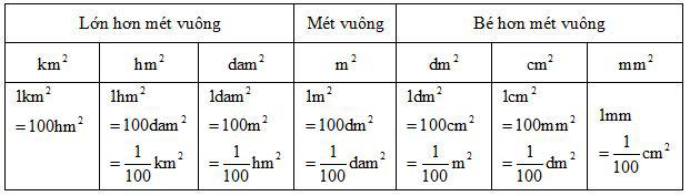 Mi-li-mét vuông - Bảng đơn vị đo diện tích