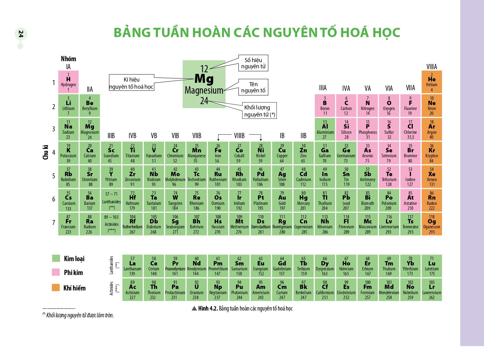 Hình ảnh bảng tuần hoàn hóa học lớp 7