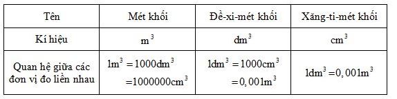Ôn tập đo thể tích