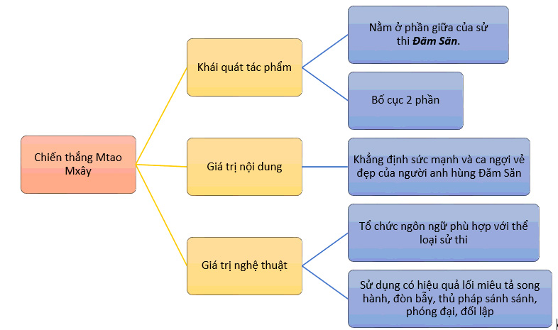Tóm tắt Chiến thắng Mtao – Mxây CD