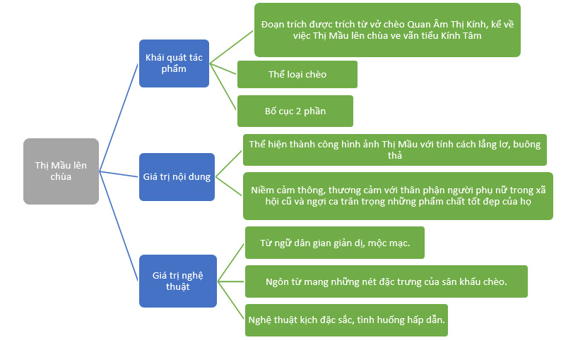 Tóm tắt Thị Mầu lên chùa CD
