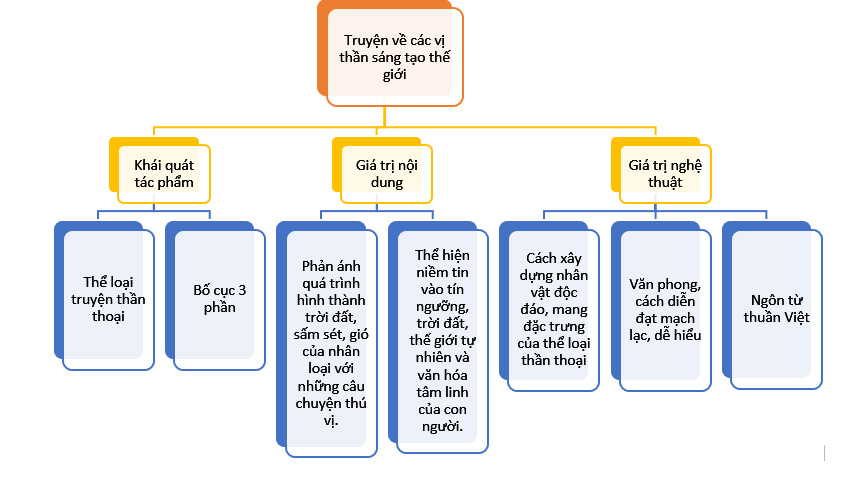 Tóm tắt Truyện về các vị thần sáng tạo thế giới