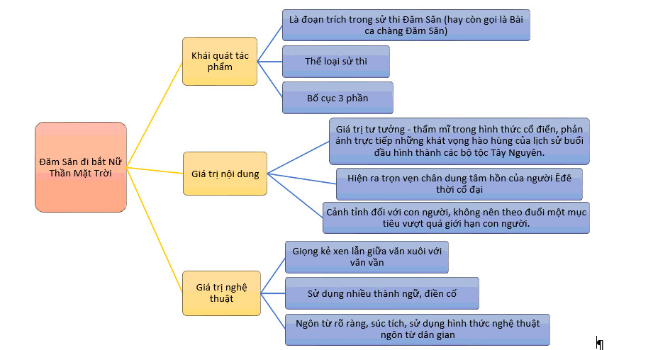 Tóm tắt Đăm Săn đi bắt Nữ Thần Mặt Trời KNTT