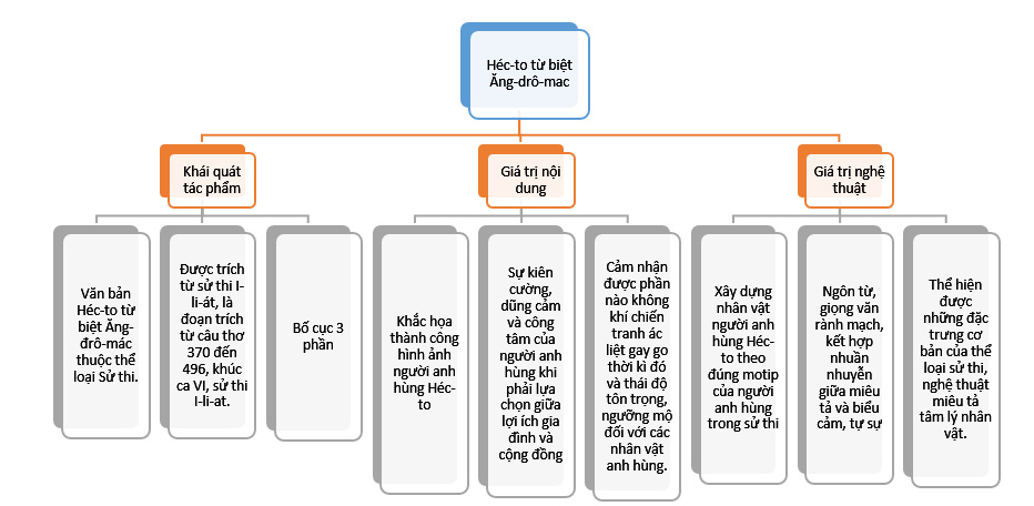 Tóm tắt Héc-to từ biệt Ăng-đrô-mác