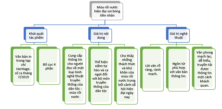 Tóm tắt Múa rối nước hiện đại soi bóng tiền nhân