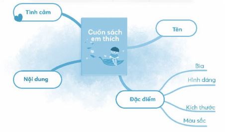 Giới thiệu cuốn sách mà em yêu thích