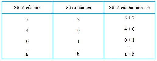 Biểu thức có chứa hai chữ, ba chữ