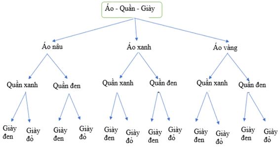 Giải bài 2 trang 20 SGK Toán 10 tập 2 – Cánh diều