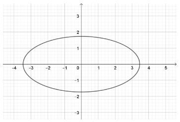 Vẽ ba đường conic bằng phần mềm GeoGebra CTST