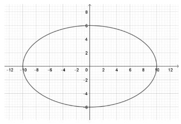 Vẽ ba đường conic bằng phần mềm GeoGebra CTST
