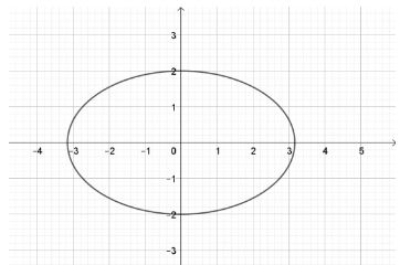Vẽ ba đường conic bằng phần mềm GeoGebra CTST