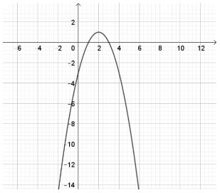 Vẽ đồ thị hàm số bậc hai bằng phần mềm GeoGebra CTST