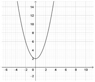 Vẽ đồ thị hàm số bậc hai bằng phần mềm GeoGebra CTST