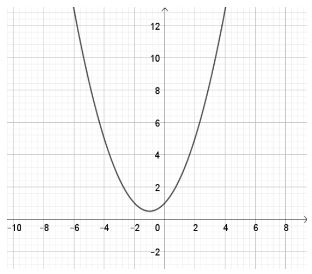 Vẽ đồ thị hàm số bậc hai bằng phần mềm GeoGebra CTST