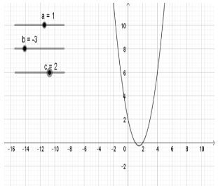 Vẽ đồ thị hàm số bậc hai bằng phần mềm GeoGebra CTST