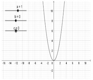 Vẽ đồ thị hàm số bậc hai bằng phần mềm GeoGebra CTST