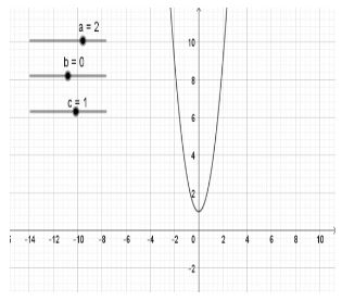 Vẽ đồ thị hàm số bậc hai bằng phần mềm GeoGebra CTST