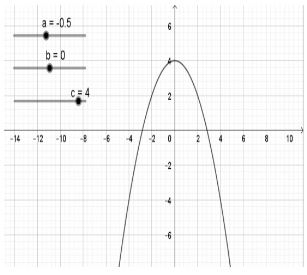 Vẽ đồ thị hàm số bậc hai bằng phần mềm GeoGebra CTST