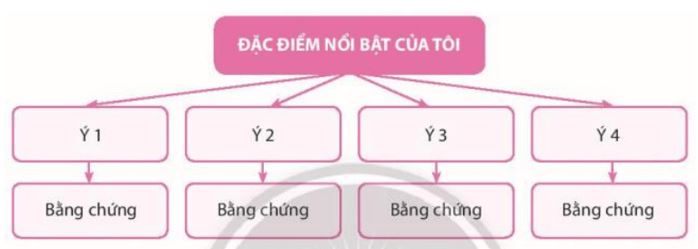 Soạn bài Viết bài luận về bản thân CTST