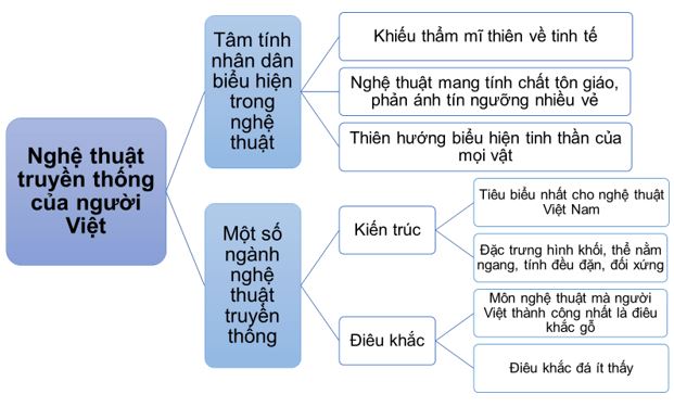 Soạn bài Nghệ thuật truyền thống của người Việt KNTT