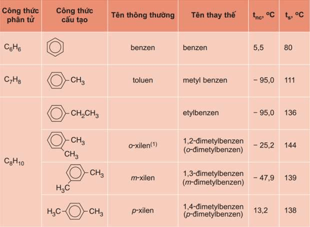 đồng đẳng của Benzen