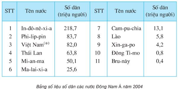 Dựa vào bảng số liệu Năm 2004