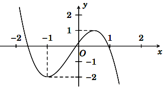 Số điểm cực trị của hàm số