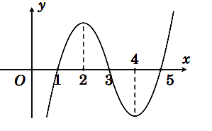 Điểm cực đại của hàm số
