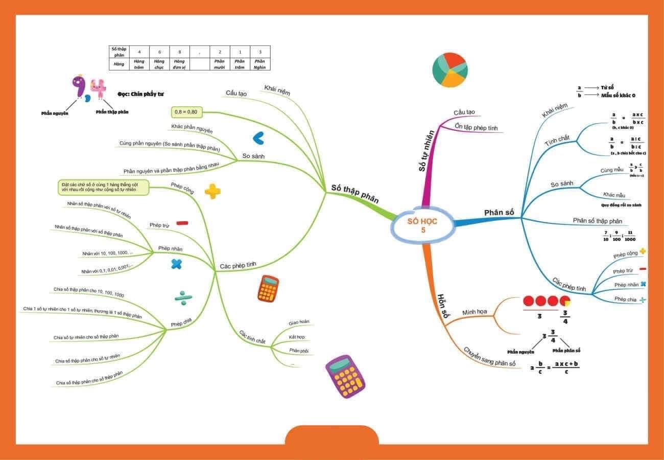 Sơ đồ tư duy môn Toán lớp 5
