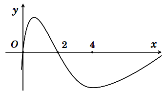 Tìm giá trị lớn nhất và giá trị nhỏ nhất của hàm số