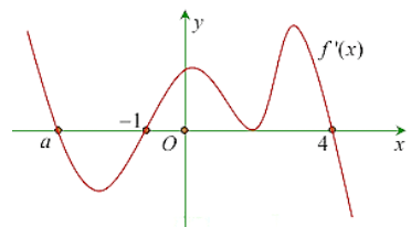 Tìm m để hàm số có 11 cực trị