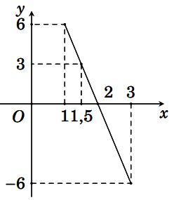 Xác định vận tốc lớn nhất