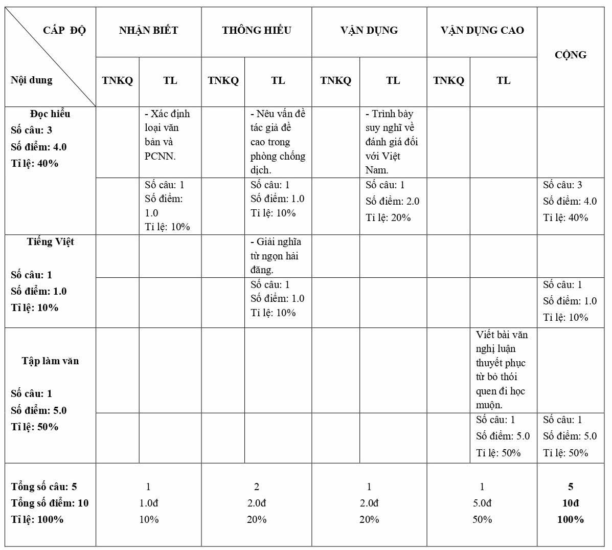 Bộ đề thi học kì 1 môn Ngữ văn 10 Cánh Diều năm học 2022 - 2023