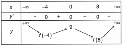 Giá trị nhỏ nhất của hàm số 