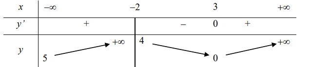 Số đường tiệm cận của đồ thị hàm số